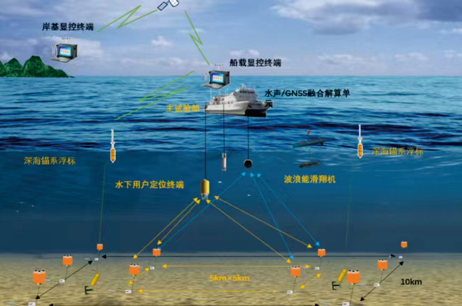 水下遥感声学定位